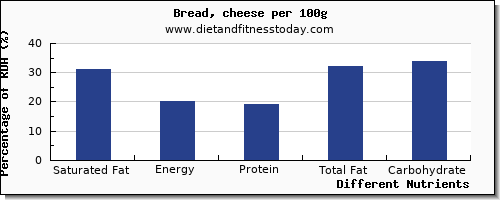 chart to show highest saturated fat in bread per 100g